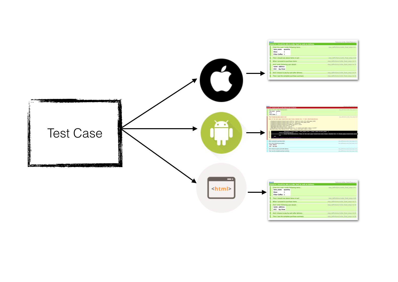 Cross Platform automation tests