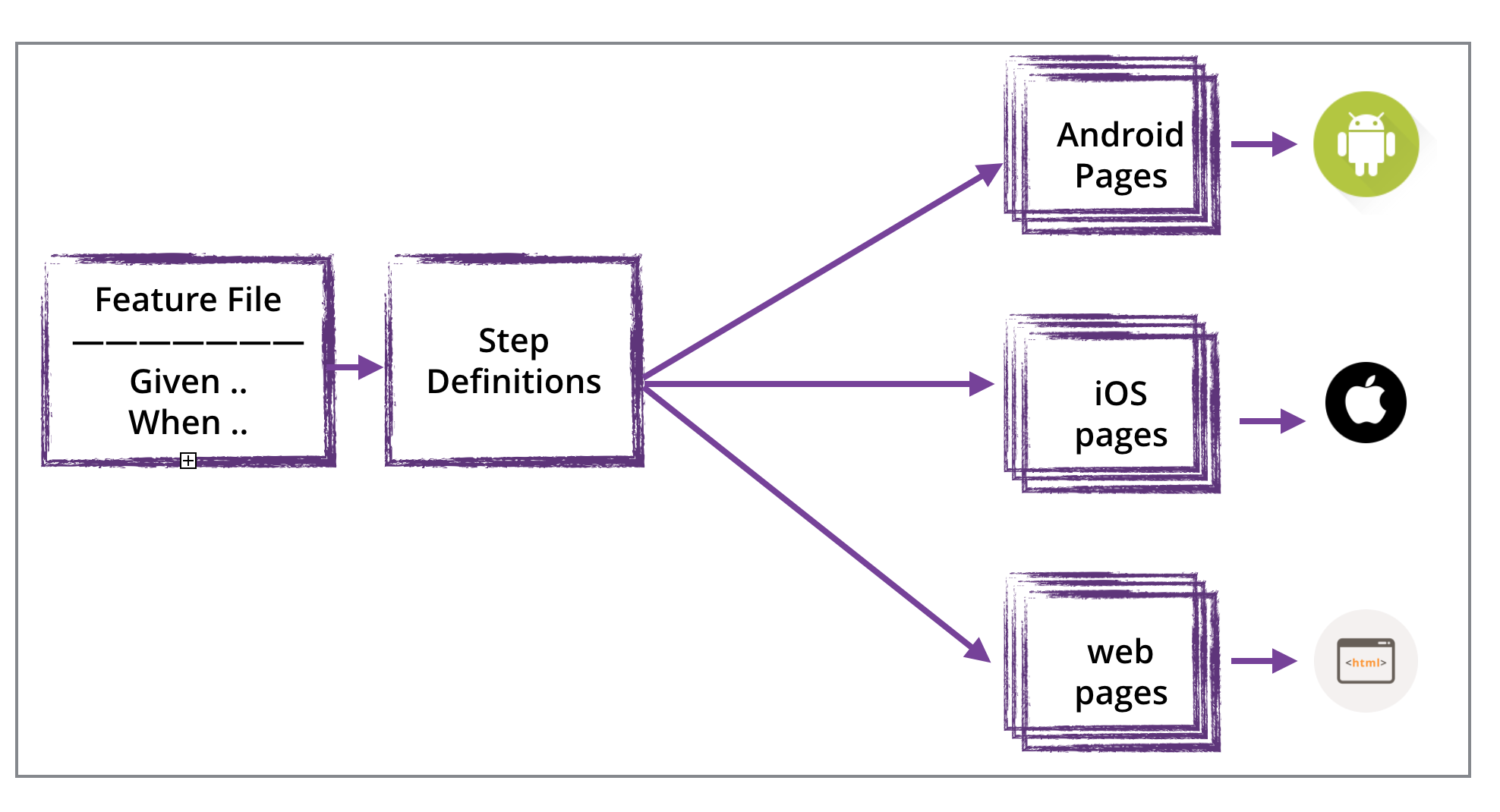 Different pages for different platform